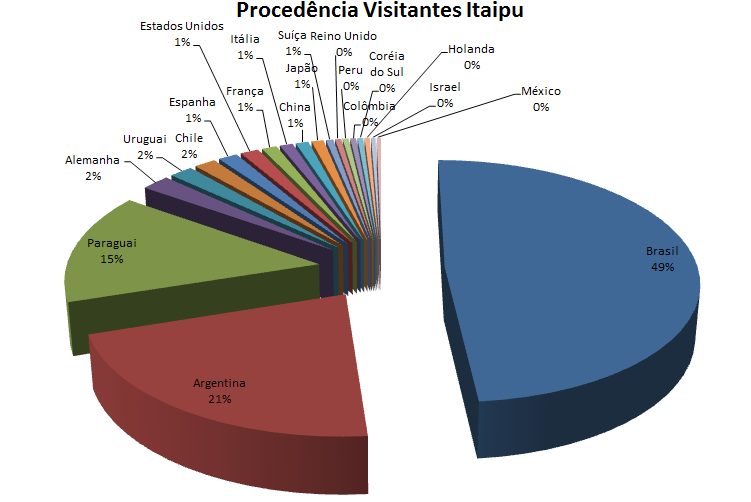 Figura 2: Percentual de diferentes nacionalidades que visitam a Itaipu Binacional