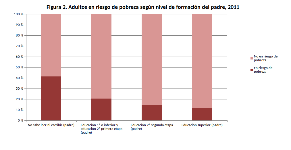 Figura 2. Adultos en riesgo de pobreza según nivel de formación del padre, 2011