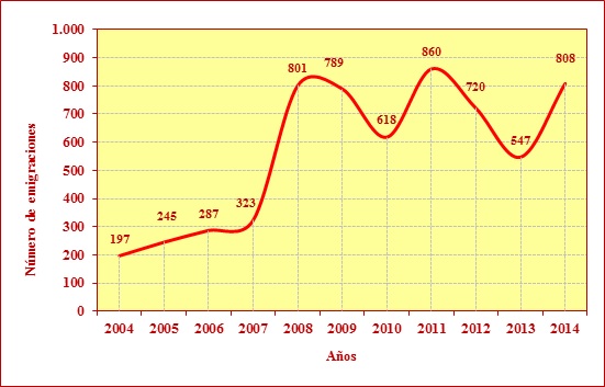 Figura 1. Emigración española a México (2002-2014). Datos absolutos.

Elaboración propia a partir de datos de la Estadística de Variaciones Residenciales del INE (201