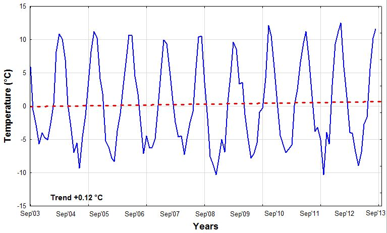 Figura 2. Evolución de las temperaturas del aire en el Picacho del Veleta de 2003-2013.