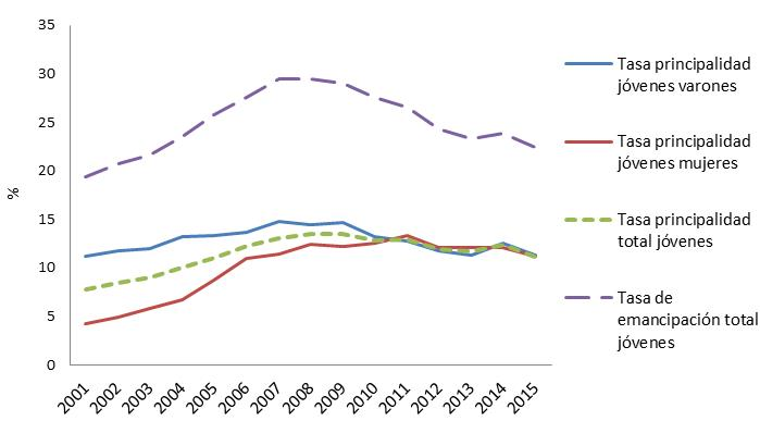 Tasas de emancipación y principalidad de los jóvenes de 16 a 29 años según género. España, 2001-2015.